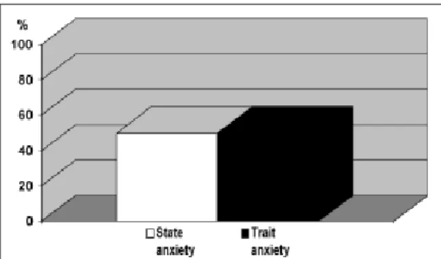 Fig. 3. Percentage of parents or primary caregivers with a high state-anxiety or trait anxiety score.
