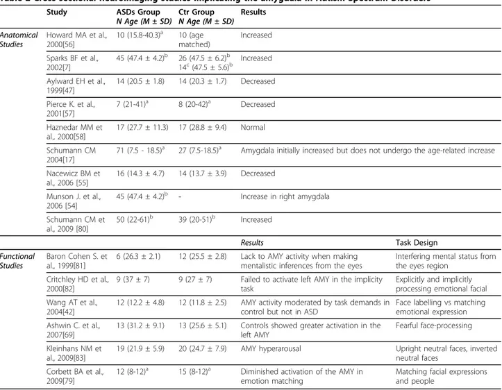Table 2 Cross sectional neuroimaging studies implicating the amygdala in Autism Spectrum Disorders