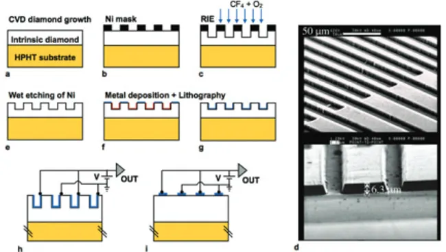 Fig. 1: (Colour on-line) Sketch of the fabrication process of the 3D detector: (a) MPECVD growth of an intrinsic diamond layer over a HPHT substrate; (b) deposition of Ni patterned mask; (c) diamond etching in CF 4 + O 2 plasma; (d) SEM  mi-crograph of the