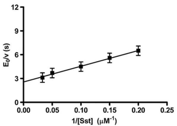 Fig. 4. AP-MALDI mass spectra of somatostatin samples. Somatostatin (15 μM) in PBS buffer was  incu-bated in the absence (a) or presence (b) of 18 nM IDE at 37 °C for 1 h.