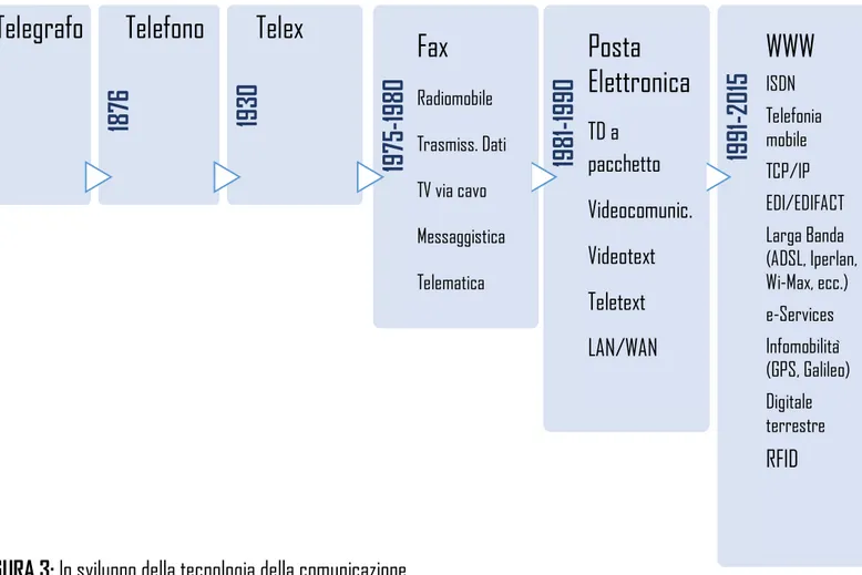 FIGURA 3: lo sviluppo della tecnologia della comunicazione 