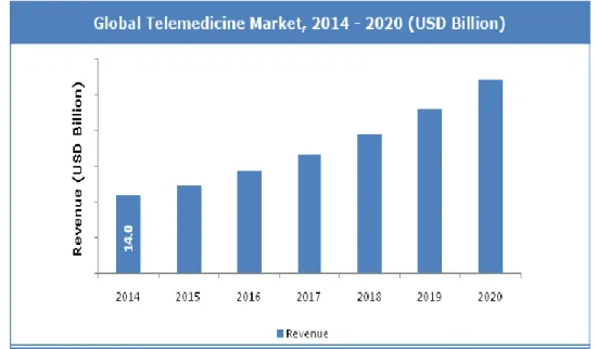 Figura 9: Merkato globale della telemedicina 2014-2020 (milirdi di $) 