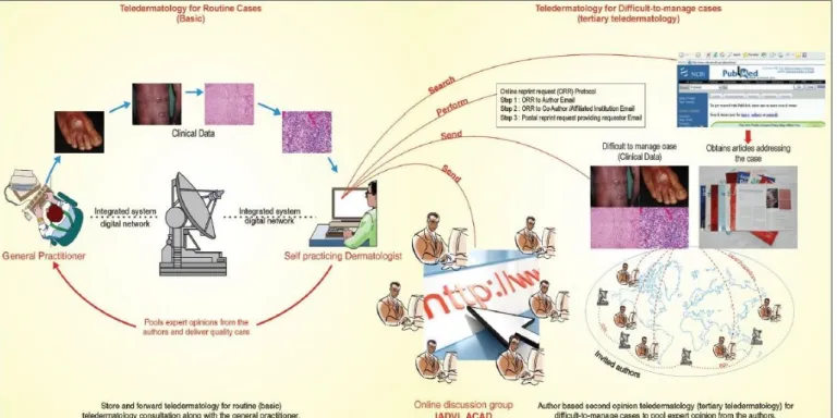 FIGURA 10: Applicazione della Teledermatologia 