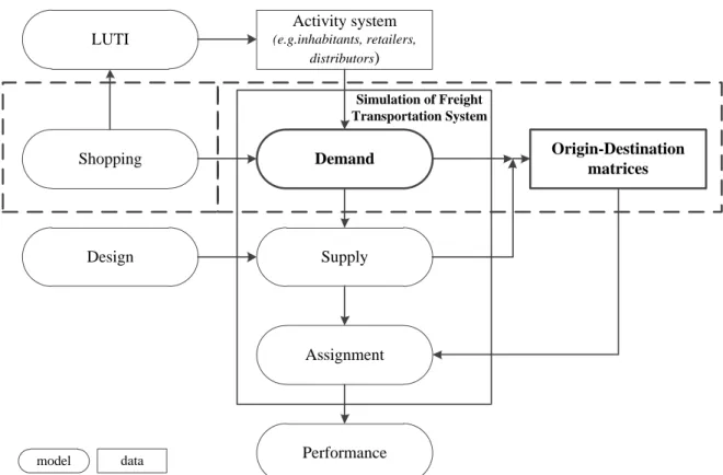 Fig. 1 – Urban freight transport modelling structure. 