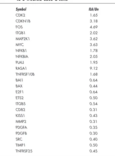 Table 2   Genes overexpressed and under-expressed in  IL-6-treated Caco-2 cells