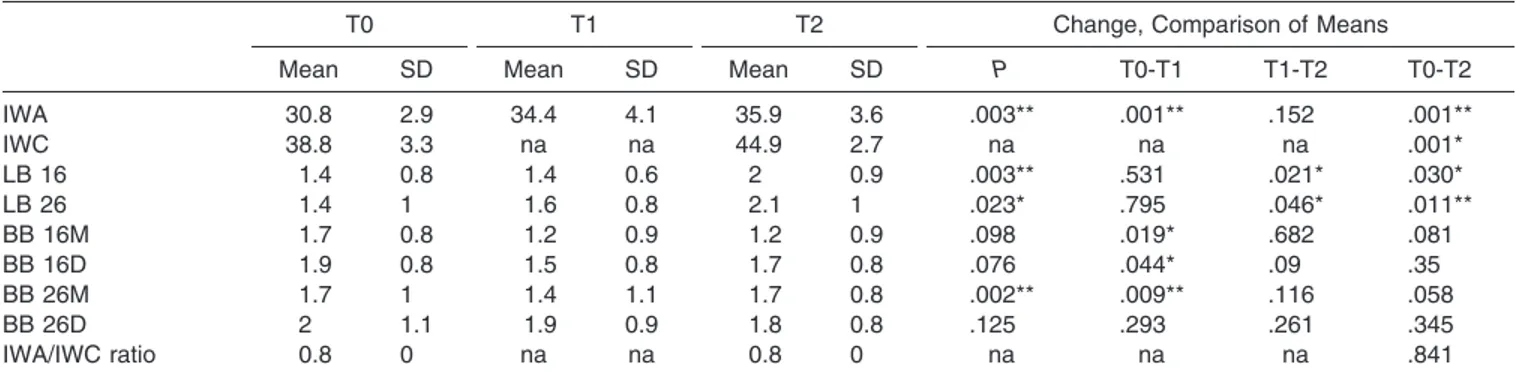 Table 1. Descriptive Statistics and Statistical Analysis for All Measurements at T0, T1, and T2 a,b T0 Mean SD T1Mean SD T2Mean SD