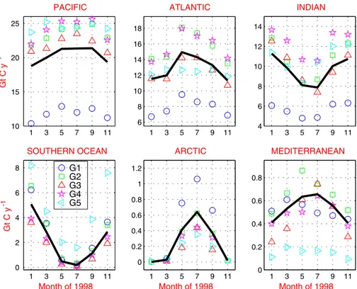 Fig. 6. The monthly progression of the PP (expressed as an annual value) within each basin for the ocean-color-mean model (thick line) and the monthly average of each of the ﬁve groups, denoted here as G1 through G5