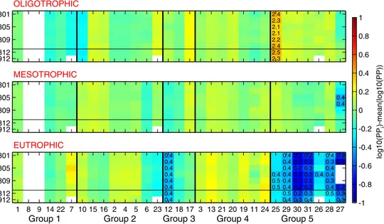Fig. 9. Comparison between monthly PP of each model within each chlorophyll level and that of the ocean color mean model