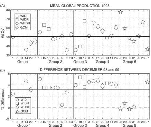 Fig. 5. The annual mean primary production for each model for 1998 (A) and a comparison between December of 1998 and December of 1999 (B)
