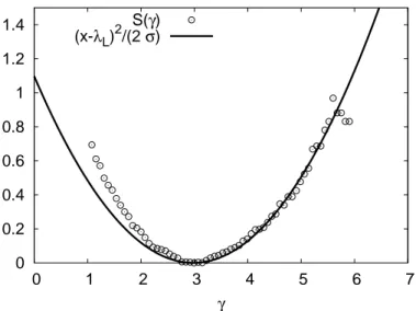 Figure 6. Cramer function (from Bec et al. (2006)). We show also the parabolic fit that uses λ L = 0.14/τ η = 2.97 and σ = 0.19/τ η = 4.04 with τ η = 0.047.