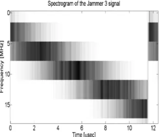 Fig. 8. Spectrogram of the mitiga
