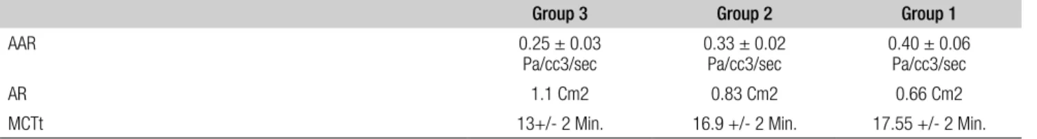Table II. Results of nasal functionality tests in the three groups of patients.