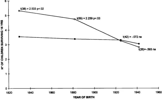 Fig. 3. Mean number  of  children surviving  15  years born to SCAl patients (open squares) and to their 50% 