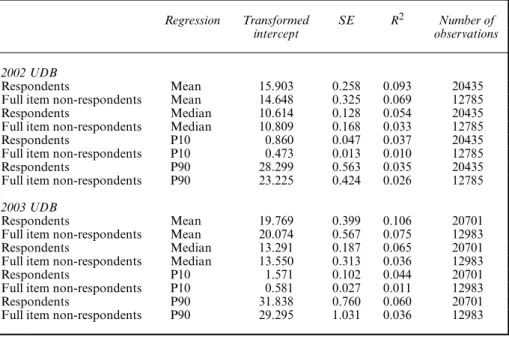Table 5. Mean and percentile regressions of self-employment income by type of non-response
