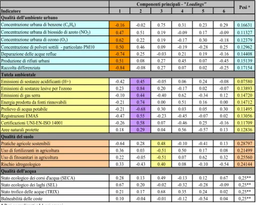 Tabella 4 - Analisi delle componenti principali (“loadings” e pesi calcolati per i 4 temi) 