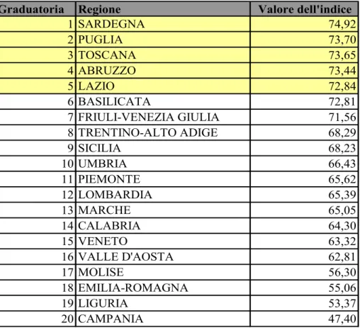 Tabella 7 - Indice di ‘Qualità del suolo’ delle regioni italiane 