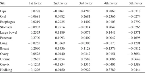 Table 1 Factor loadings for female cancer sites