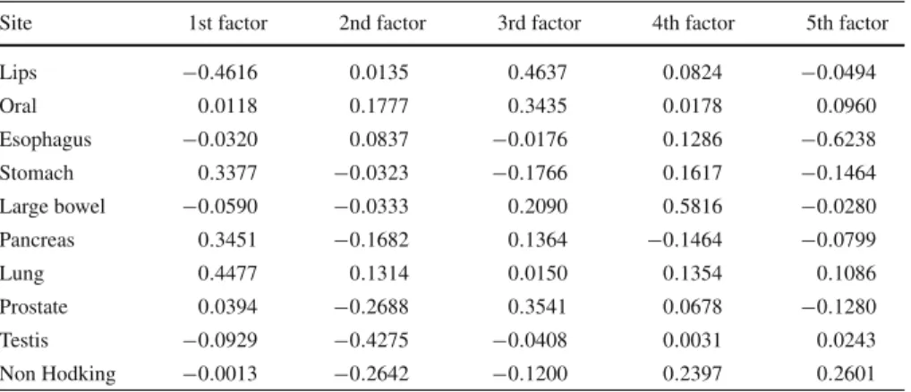 Table 2 Factor loadings for male cancer sites