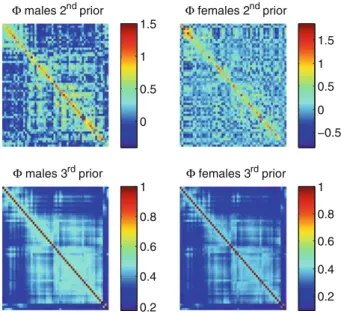 Fig. 5 Posterior estimates for Φ under different scenarios, between males and females