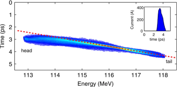 FIG. 8. Measured longitudinal phase space and current profile for a compressed beam with C ¼ 7