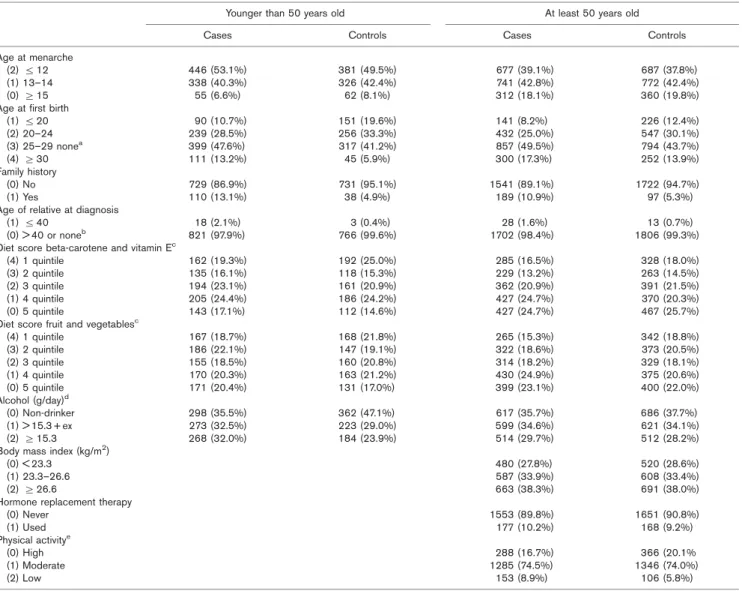 Table 1 Numbers (%) of cases and controls according to selected variables. The scores used for the variables in the logistic regression are shown in brackets