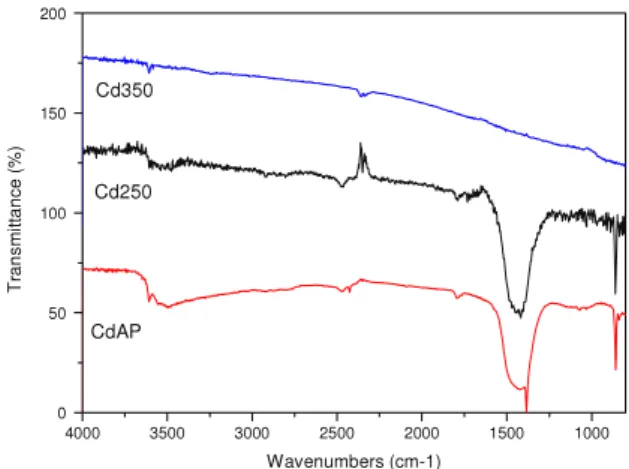 Figure 7. Dynamic response of the Cd250 sensor operating at a temperature of 250 ◦ C.