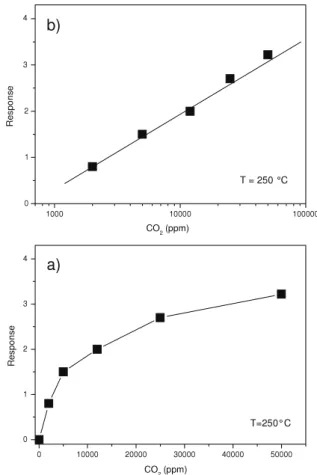 Figure 11. Calibration curves of the Cd350 sensor at a temperature of 250 ◦ C. (a) Response–CO 2 concentration plot.