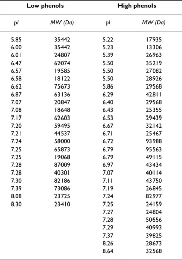 Table 1: Peculiar protein spots identified in the 2-D 