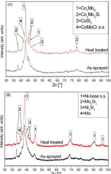 Fig. 3. X-ray diffraction pattern for as-sprayed and heat treated Co800 (A) and Ni700 (B) coatings