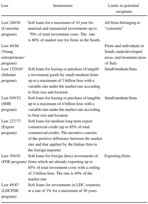 Table A1. (Continued) Summary features of principal subsidy laws operating in Italy between 1989 and 1997