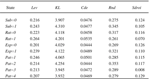 Table 1. Descriptive mean values for Lev, KL, Cde, Rnd, and Sdroi