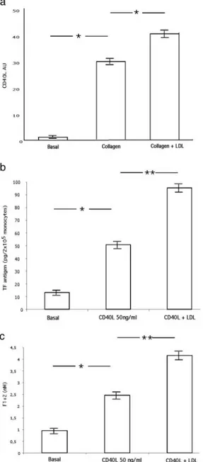 Figure 5. CD40L expression by collagen-stimulated platelets (A) and collagen-stimulated platelets together with 0.1 ␮mol/L (B), 1