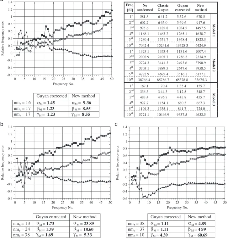 Fig. 5. Comparison of eigenfrequency predictions among original Guyan method ( ), mass corrected Guyan method ( ) and new developed method ( ), using as many master d.o.f.’s as 1 8 of total number d.o.f.’s, for the three models considered: (a) Model 1; (b)