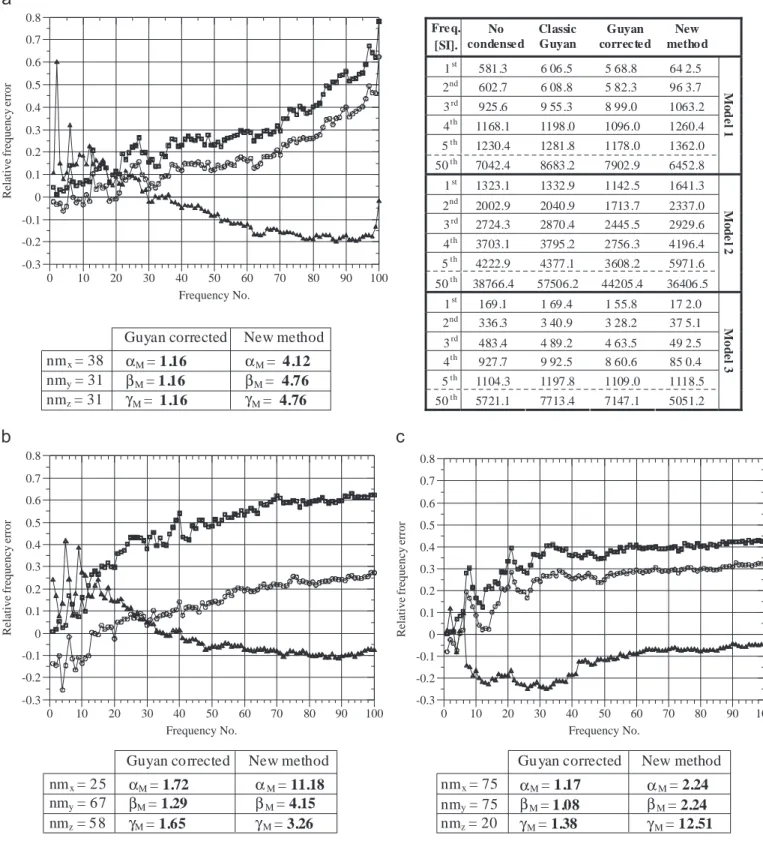Fig. 6. Comparison of eigenfrequency predictions among original Guyan method ( ), mass corrected Guyan method ( ) and new developed method ( ), using as many master d.o.f.’s as 1 4 of total number d.o.f.’s, for the three models considered: (a) Model 1; (b)