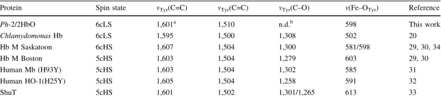 Table 1 Tyrosinate vibrational bands (cm -1 ) for ferric heme proteins with tyrosinate ligation