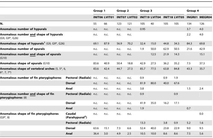 Table 9. Frequencies (%) of individuals with altered counts, individuals with deformed shape, and individuals with both altered counts and deformed shapes of bones underwent indirect ossification (i.e., endo- or perichondral ossification), per lot.
