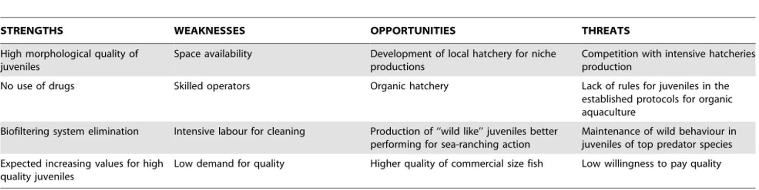 Table 11. SWOT analysis of Large Volumes methodology for rearing finfish larvae.
