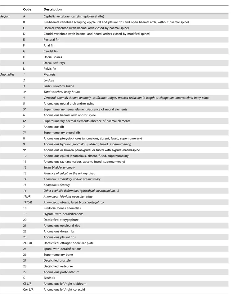 Table 2. List of considered anomalies.