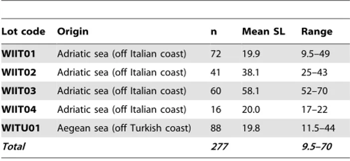 Table 3. Characteristics of wild gilthead seabream lots belonging to the historical dataset.