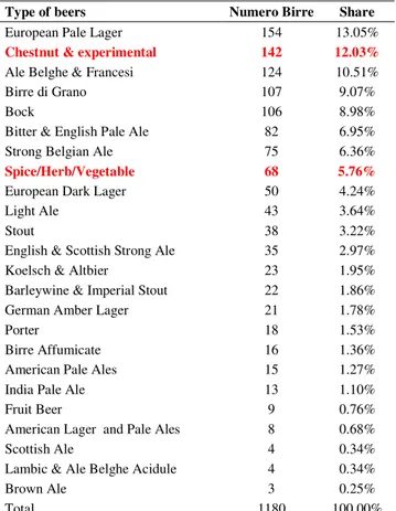 Table 8: Type of beer produced 