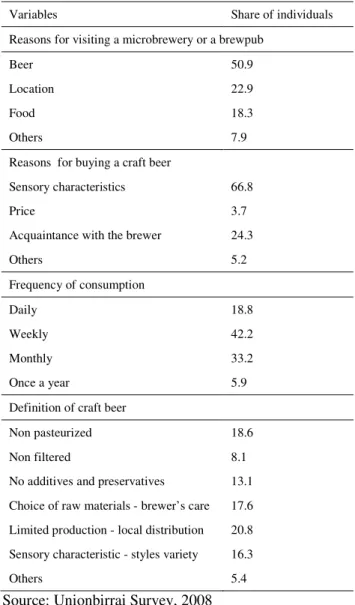 Table 10: Consumers’ assessment on craft beer 