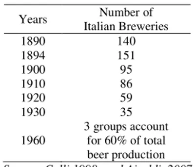 Table 1: Number of Italian Breweries 