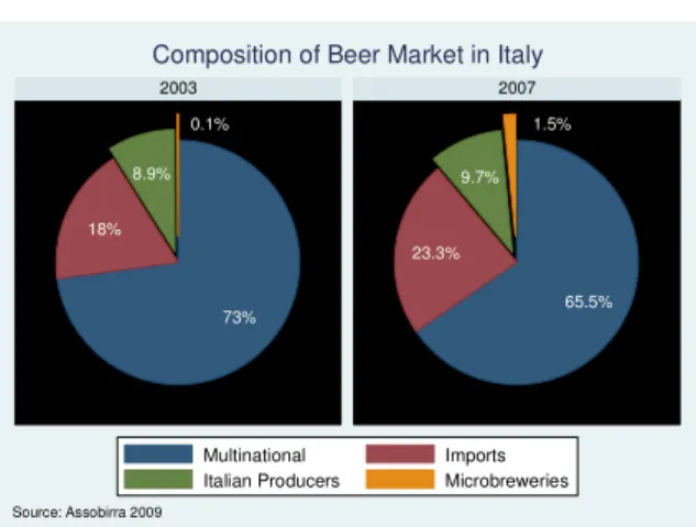 Figure 1. Beer Market Structure  