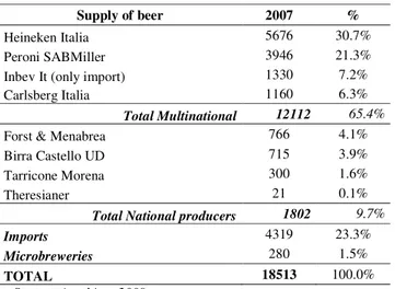 Table 2: Composition of Beer Market in Italy in 2007 (‘ 000 Hl) 