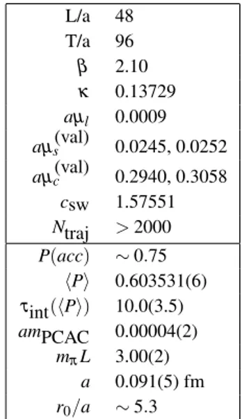 Table 1: Run parameters and the values of the valence strange and charm quark masses. In addition, preliminary measurements of the auto-correlation time of the  plaque-tte, the PCAC quark mass, the pion mass (in lattice units), the lattice spacing and the 