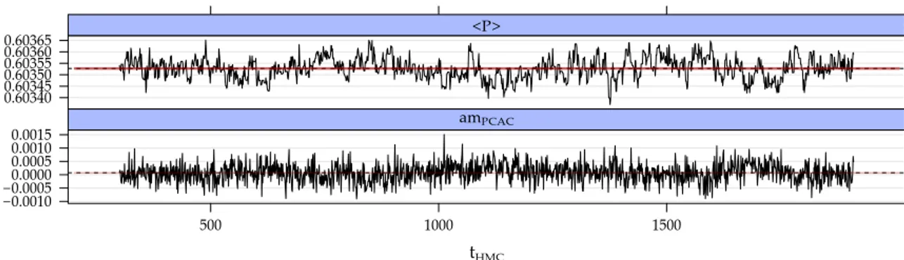 Figure 1: Monte Carlo histories of the plaquette and the PCAC quark mass.