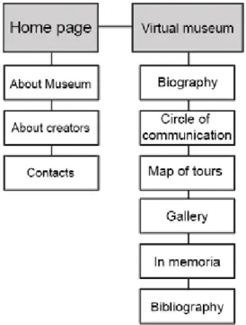 Fig. 13 Structure of the Vera Komissarzhevskaya Virtual  Museum. ITMO University &amp; University of Rome 
