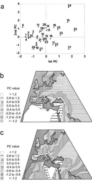 Figure 3 a, Display of values of the two PCs of network fre- fre-quencies for 33 populations