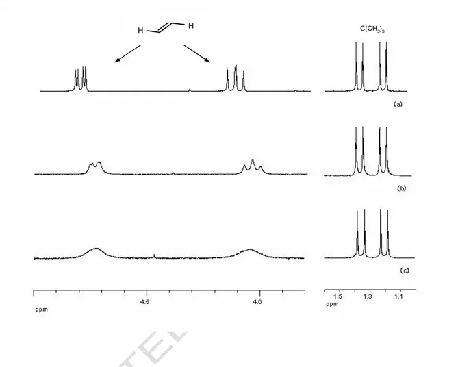 Figure 1.  1 H NMR spectra of complex  4a in toluene-d 8  at different temperatures: (a) 300 K; (b) 330 K; 