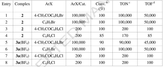 Table 3. Suzuki-Miyaura couplings using complexes  2 and 3a(BF 4 ) as the precatalysts a   